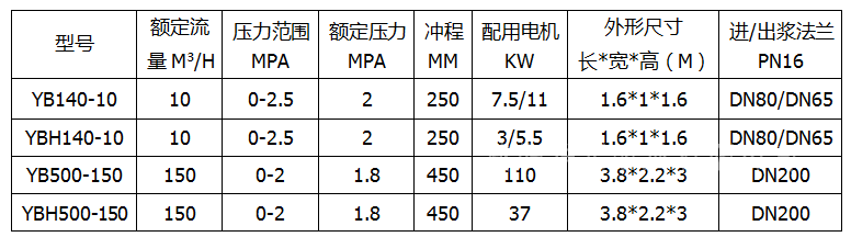 YBH壓濾機專用節能泵